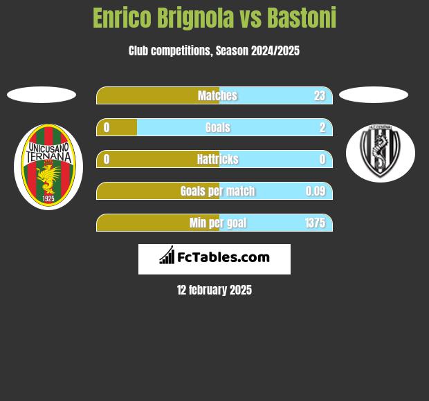 Enrico Brignola vs Bastoni h2h player stats