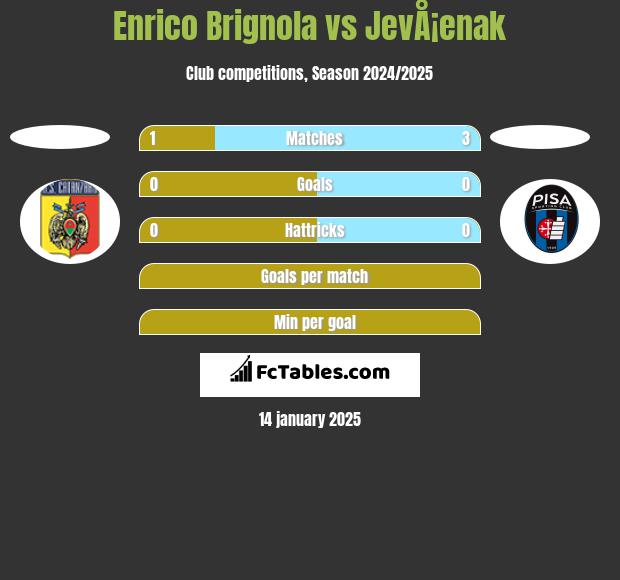 Enrico Brignola vs JevÅ¡enak h2h player stats