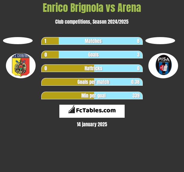 Enrico Brignola vs Arena h2h player stats