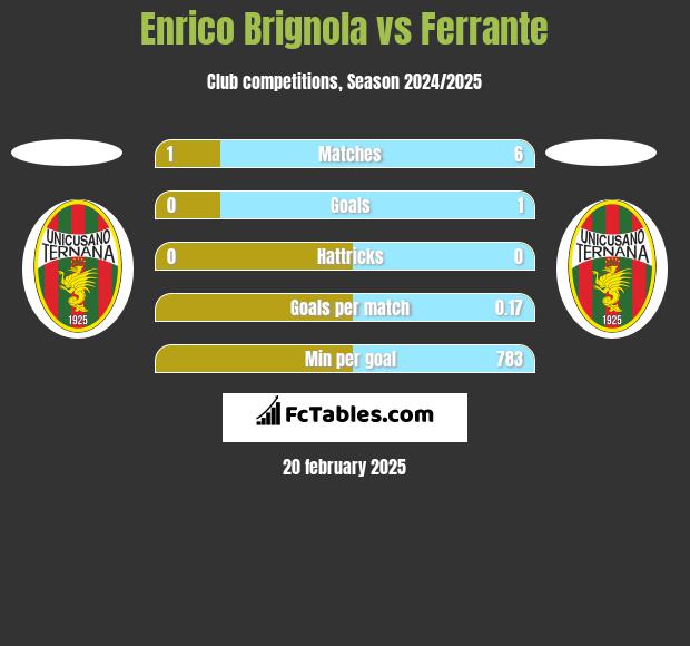 Enrico Brignola vs Ferrante h2h player stats