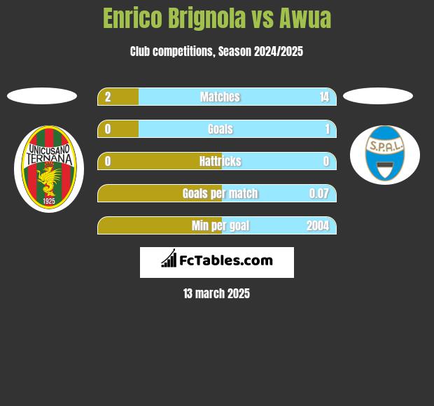 Enrico Brignola vs Awua h2h player stats