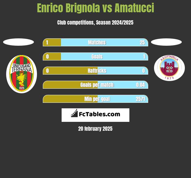 Enrico Brignola vs Amatucci h2h player stats