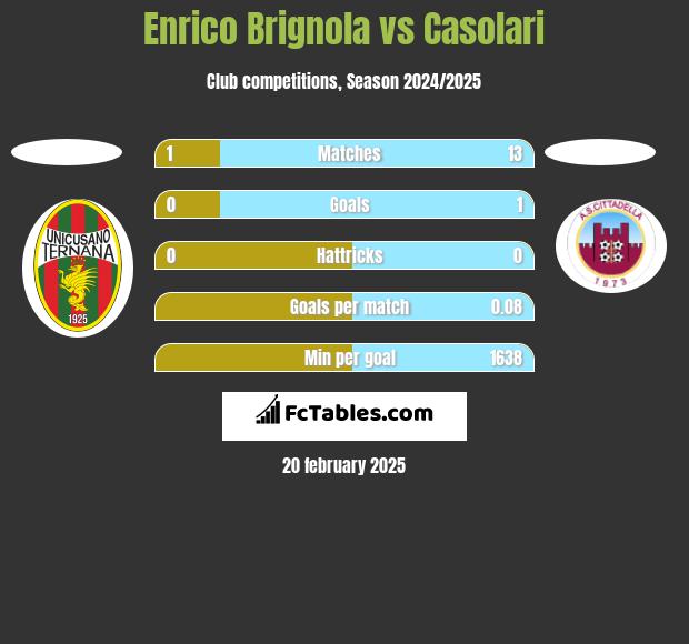 Enrico Brignola vs Casolari h2h player stats