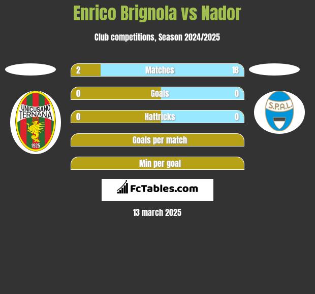 Enrico Brignola vs Nador h2h player stats