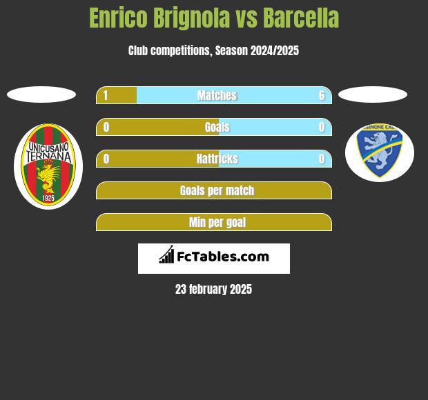 Enrico Brignola vs Barcella h2h player stats