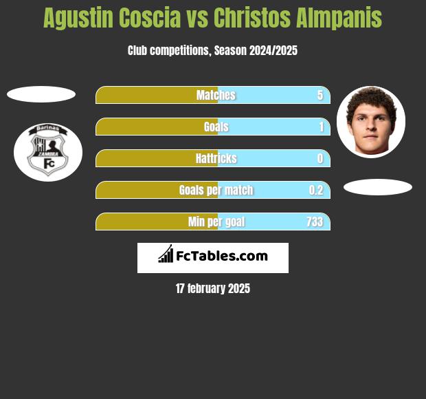 Agustin Coscia vs Christos Almpanis h2h player stats