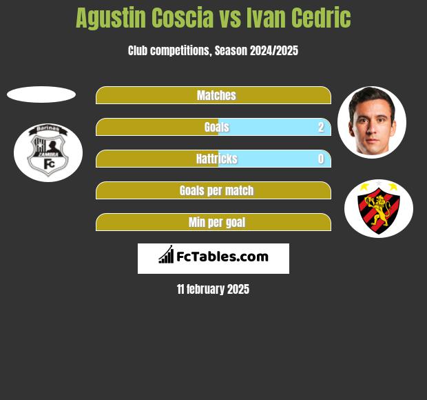 Agustin Coscia vs Ivan Cedric h2h player stats