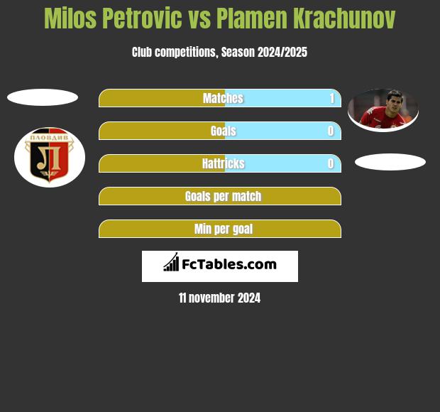 Milos Petrovic vs Plamen Krachunov h2h player stats