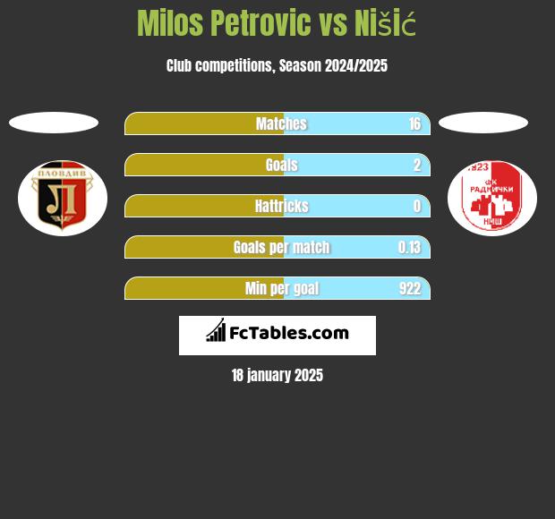 Milos Petrovic vs Nišić h2h player stats