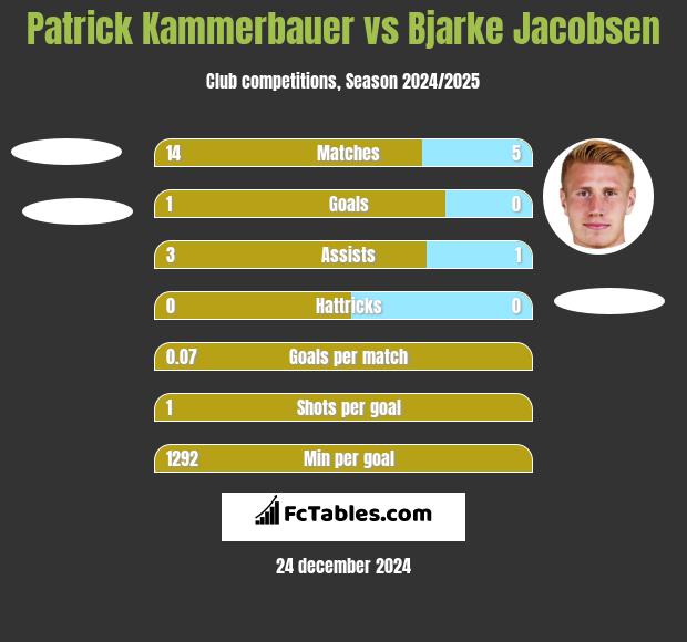 Patrick Kammerbauer vs Bjarke Jacobsen h2h player stats