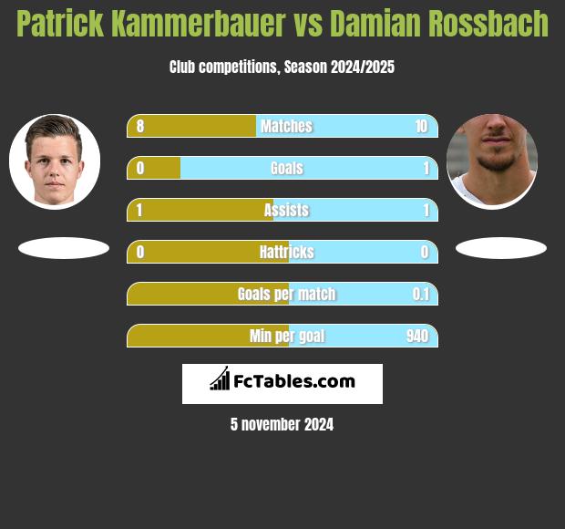 Patrick Kammerbauer vs Damian Rossbach h2h player stats