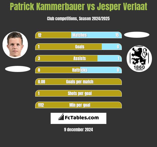 Patrick Kammerbauer vs Jesper Verlaat h2h player stats