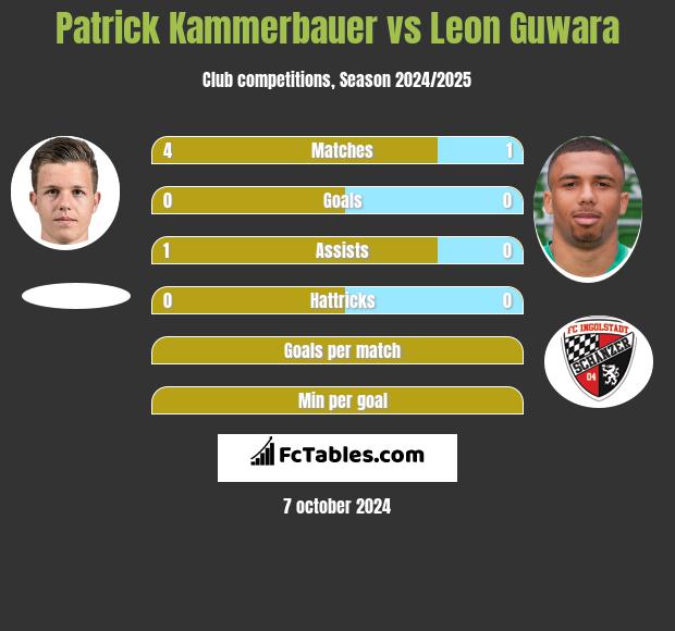 Patrick Kammerbauer vs Leon Guwara h2h player stats