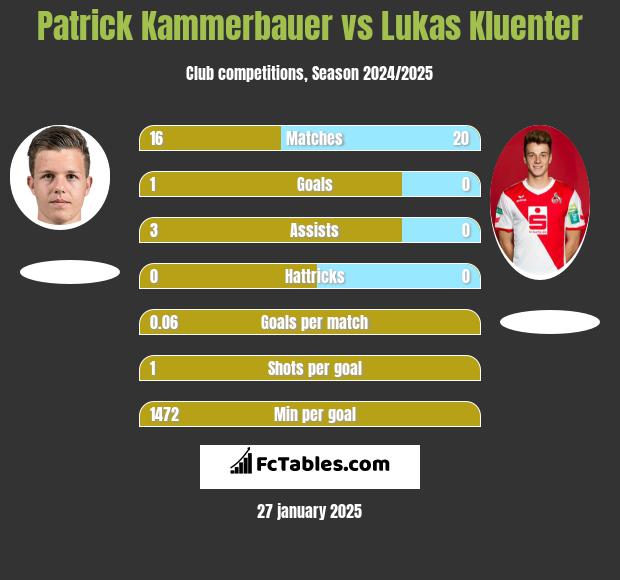 Patrick Kammerbauer vs Lukas Kluenter h2h player stats