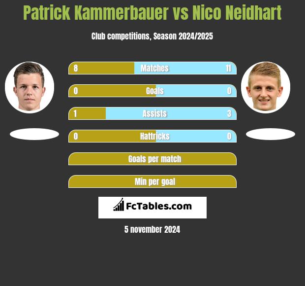 Patrick Kammerbauer vs Nico Neidhart h2h player stats