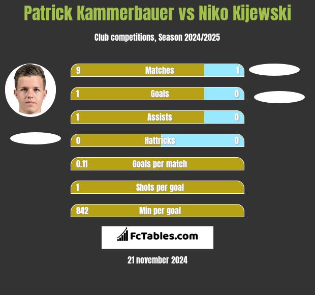 Patrick Kammerbauer vs Niko Kijewski h2h player stats