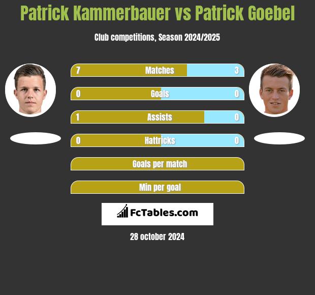 Patrick Kammerbauer vs Patrick Goebel h2h player stats