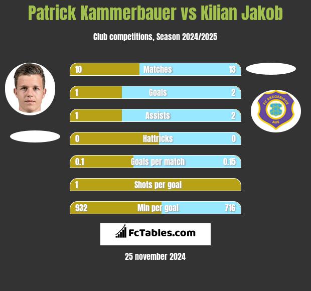 Patrick Kammerbauer vs Kilian Jakob h2h player stats