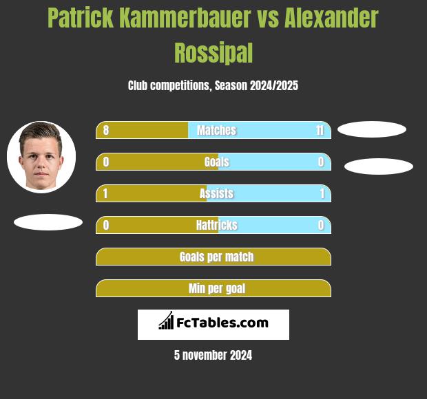 Patrick Kammerbauer vs Alexander Rossipal h2h player stats