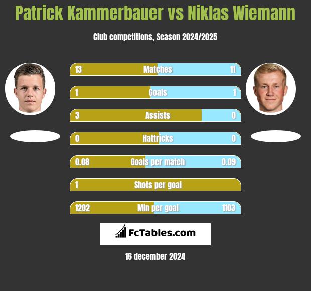 Patrick Kammerbauer vs Niklas Wiemann h2h player stats