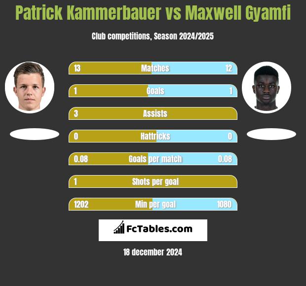 Patrick Kammerbauer vs Maxwell Gyamfi h2h player stats