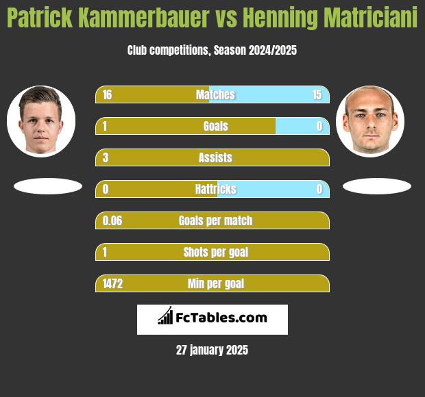 Patrick Kammerbauer vs Henning Matriciani h2h player stats