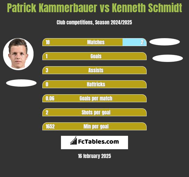 Patrick Kammerbauer vs Kenneth Schmidt h2h player stats