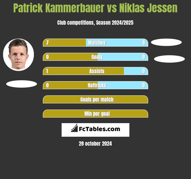 Patrick Kammerbauer vs Niklas Jessen h2h player stats