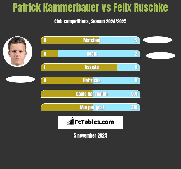 Patrick Kammerbauer vs Felix Ruschke h2h player stats