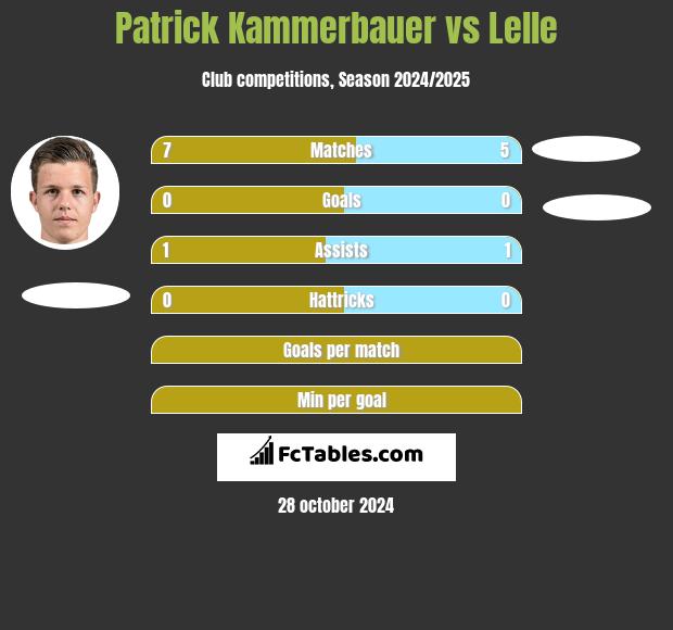 Patrick Kammerbauer vs Lelle h2h player stats