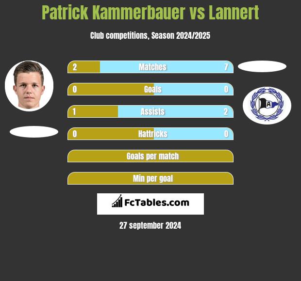 Patrick Kammerbauer vs Lannert h2h player stats