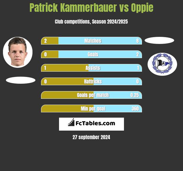 Patrick Kammerbauer vs Oppie h2h player stats