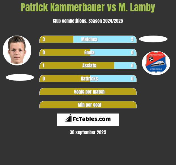 Patrick Kammerbauer vs M. Lamby h2h player stats