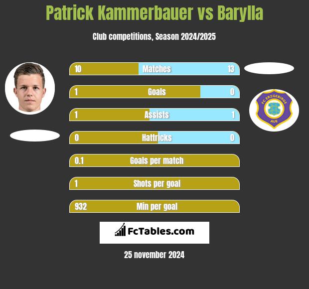 Patrick Kammerbauer vs Barylla h2h player stats