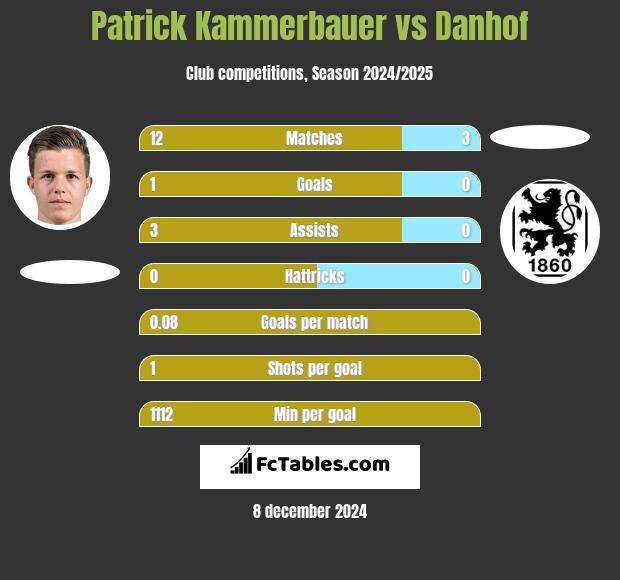 Patrick Kammerbauer vs Danhof h2h player stats