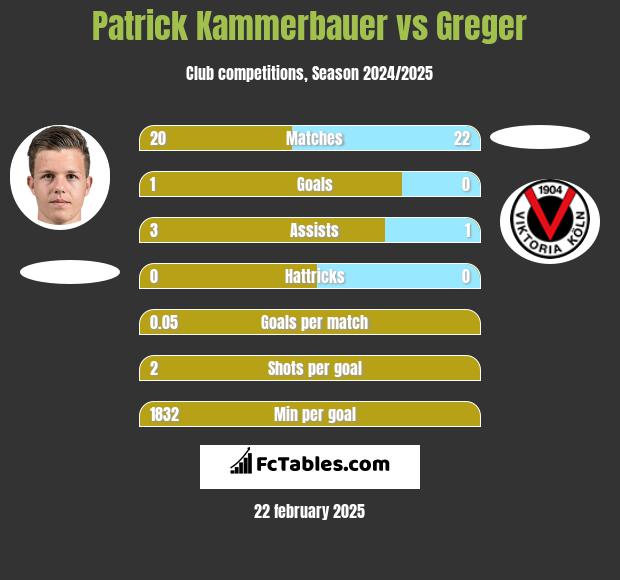 Patrick Kammerbauer vs Greger h2h player stats