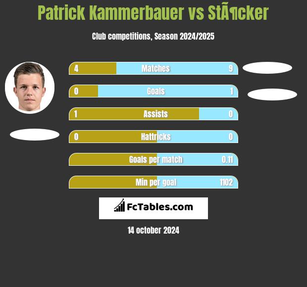 Patrick Kammerbauer vs StÃ¶cker h2h player stats