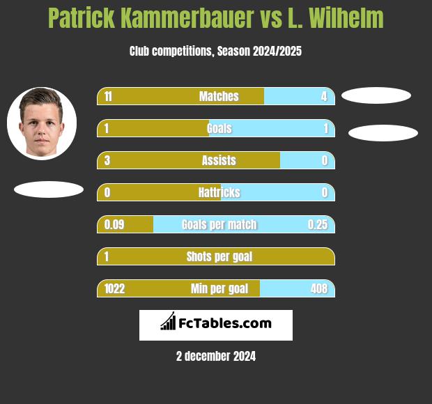 Patrick Kammerbauer vs L. Wilhelm h2h player stats