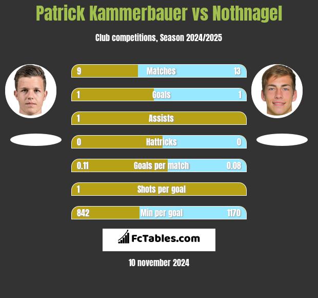 Patrick Kammerbauer vs Nothnagel h2h player stats