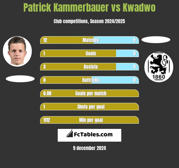 Patrick Kammerbauer vs Kwadwo h2h player stats