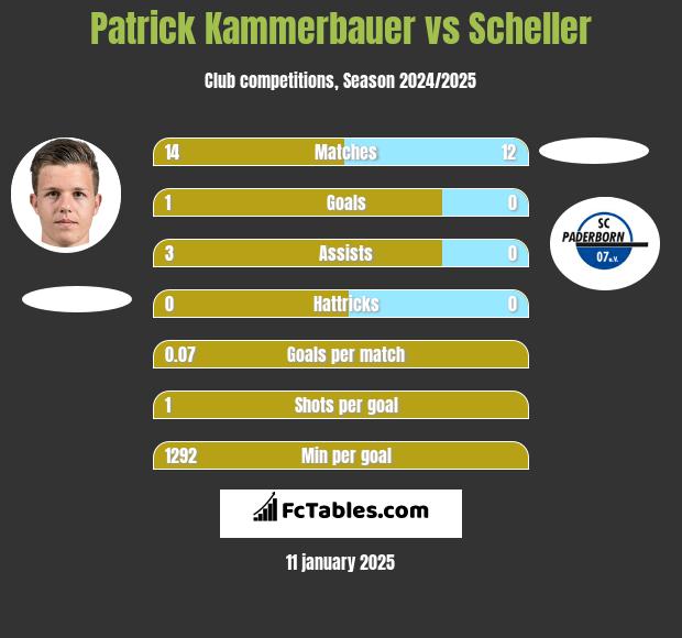 Patrick Kammerbauer vs Scheller h2h player stats