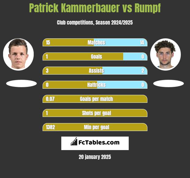 Patrick Kammerbauer vs Rumpf h2h player stats