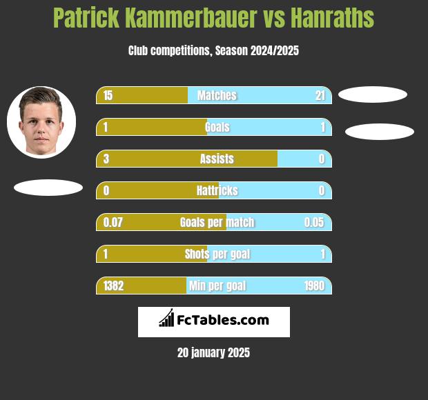 Patrick Kammerbauer vs Hanraths h2h player stats