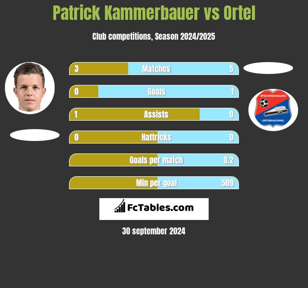 Patrick Kammerbauer vs Ortel h2h player stats