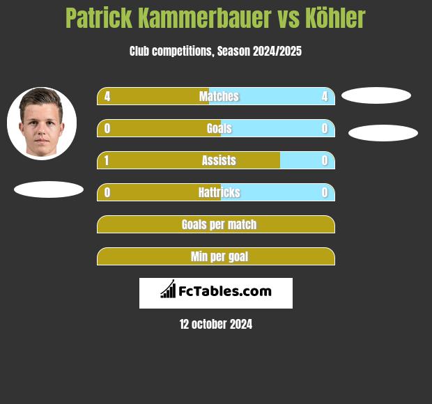 Patrick Kammerbauer vs Köhler h2h player stats