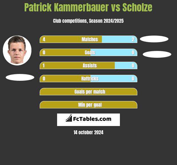 Patrick Kammerbauer vs Scholze h2h player stats