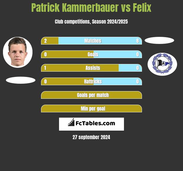 Patrick Kammerbauer vs Felix h2h player stats