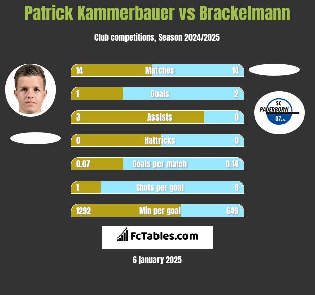 Patrick Kammerbauer vs Brackelmann h2h player stats