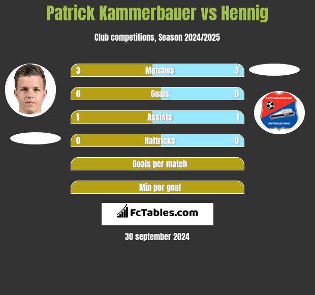 Patrick Kammerbauer vs Hennig h2h player stats