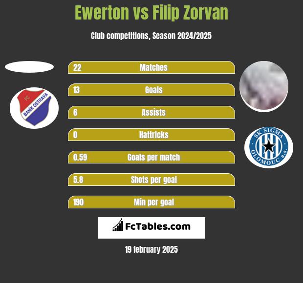 Ewerton vs Filip Zorvan h2h player stats